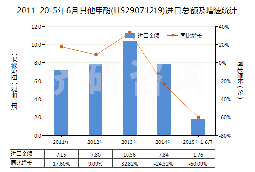 2011-2015年6月其他甲酚(HS29071219)進口總額及增速統(tǒng)計